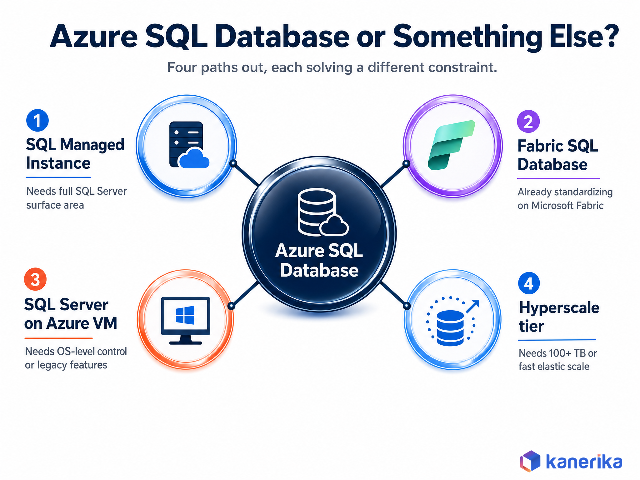 Kanerika infographic comparing Azure SQL Database against Managed Instance, Fabric SQL Database, SQL Server on Azure VM, and the Hyperscale tier