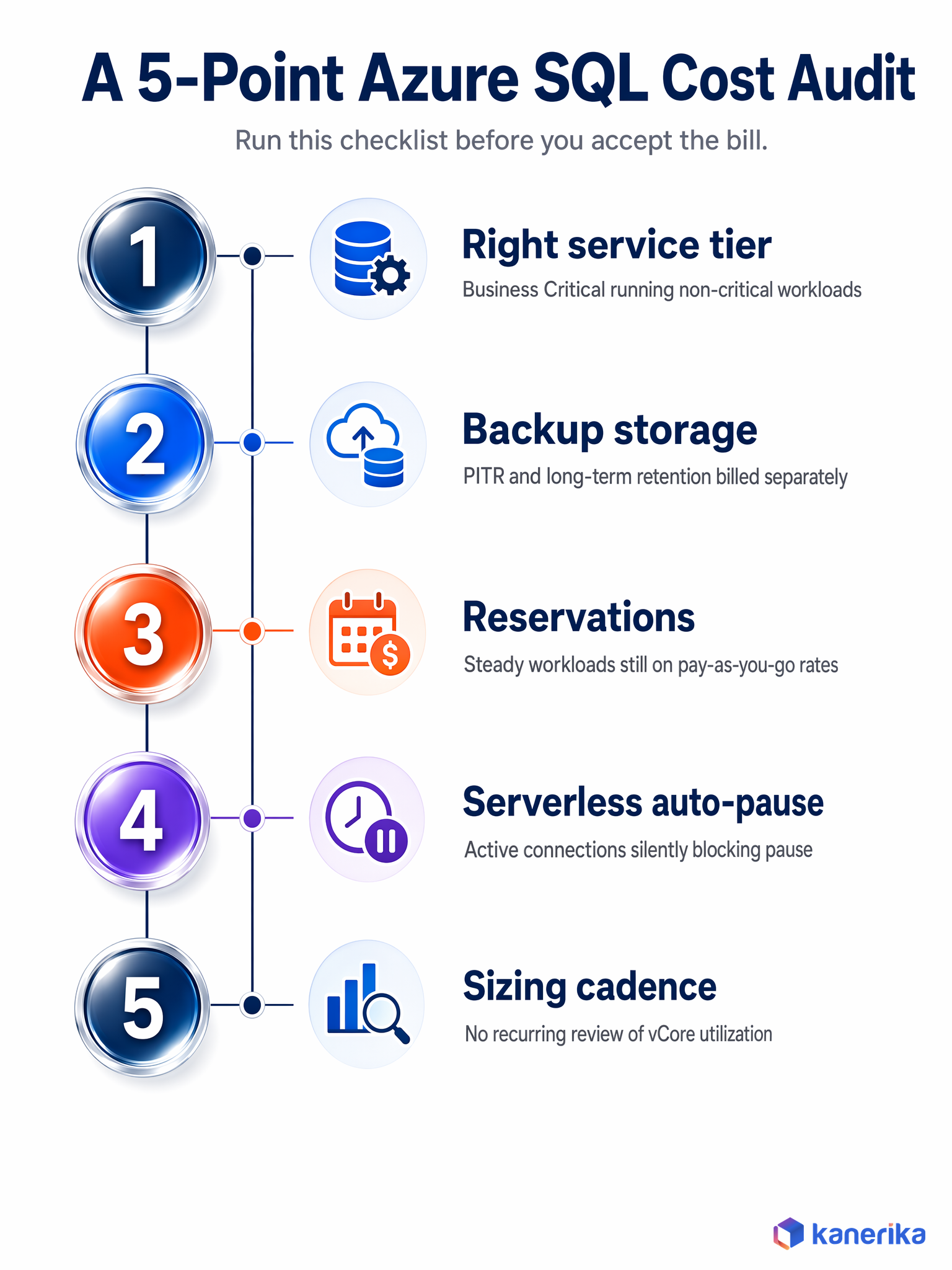 Kanerika infographic of a 5-point Azure SQL Database cost audit checklist