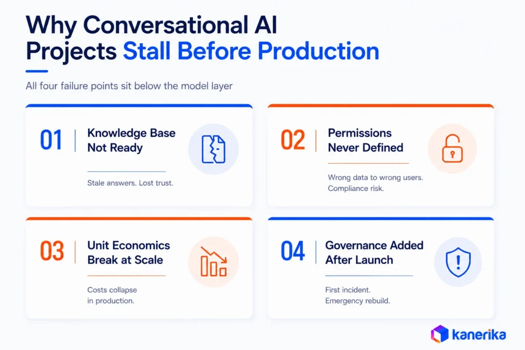 Kanerika infographic showing why conversational AI projects stall before production due to knowledge, permission, cost, and governance issues.