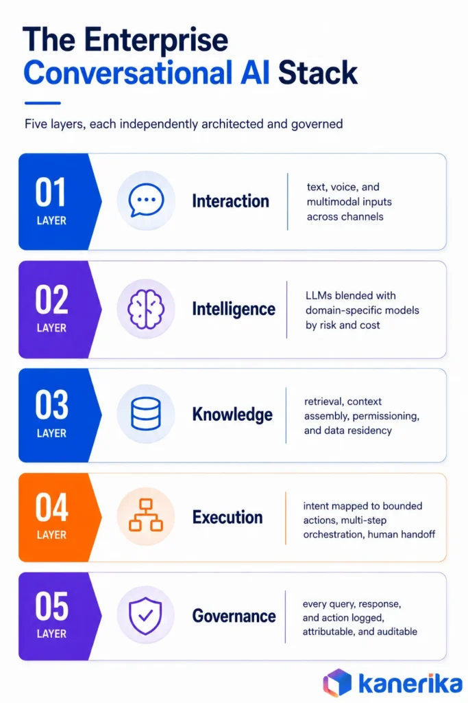 Kanerika infographic showing the enterprise conversational AI stack across interaction, intelligence, knowledge, execution, and governance layers.