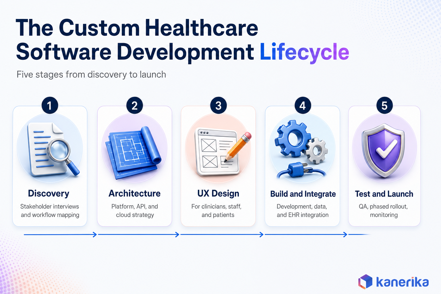Kanerika infographic of the custom healthcare software development lifecycle in 5 stages: discovery, architecture, UX design, build and integrate, test and launch