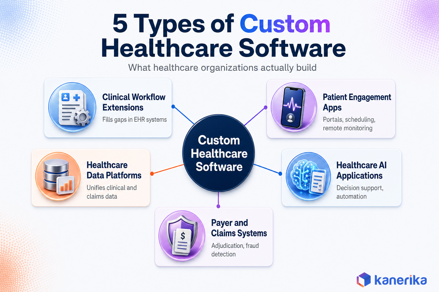 Kanerika infographic showing 5 types of custom healthcare software: clinical workflow extensions, patient engagement apps, healthcare data platforms, healthcare AI applications, and payer and claims systems