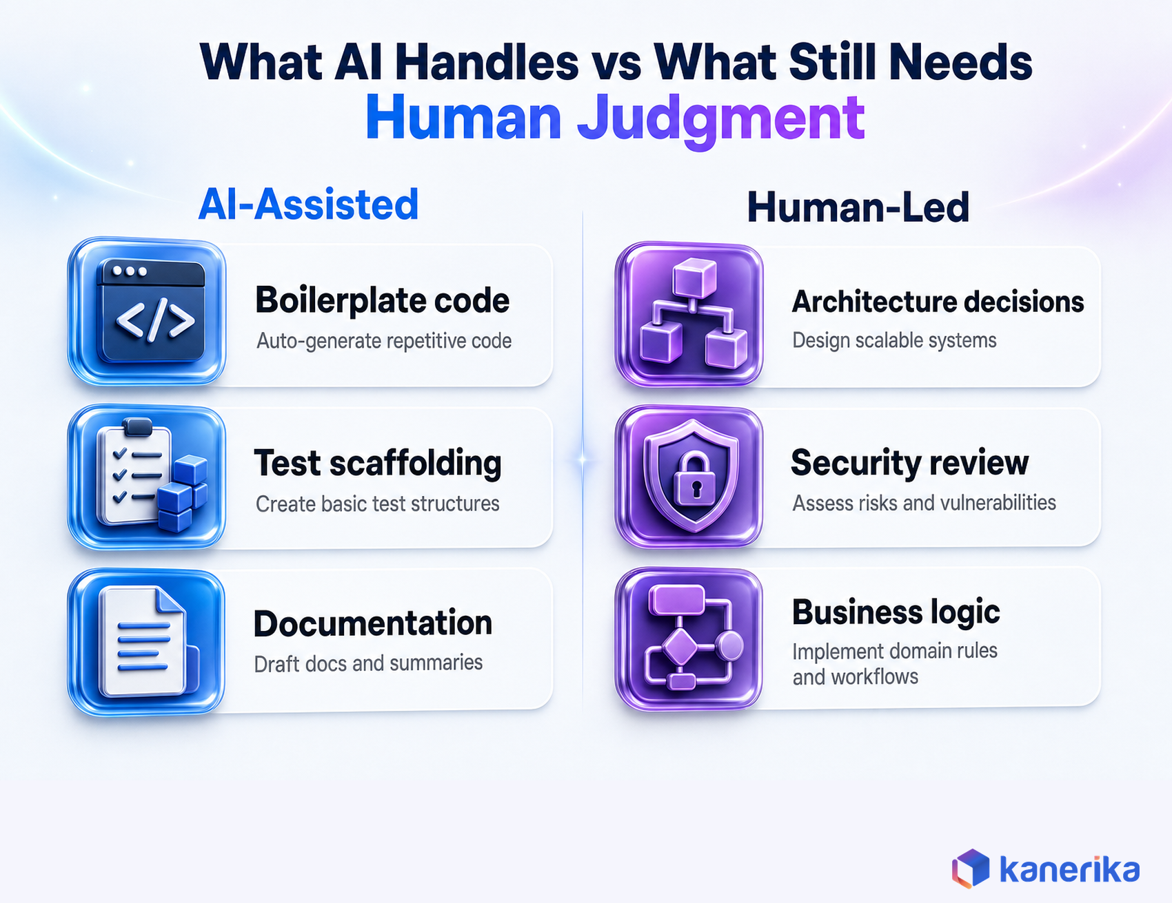 Kanerika infographic comparing what AI handles versus what still needs human judgment in custom product development