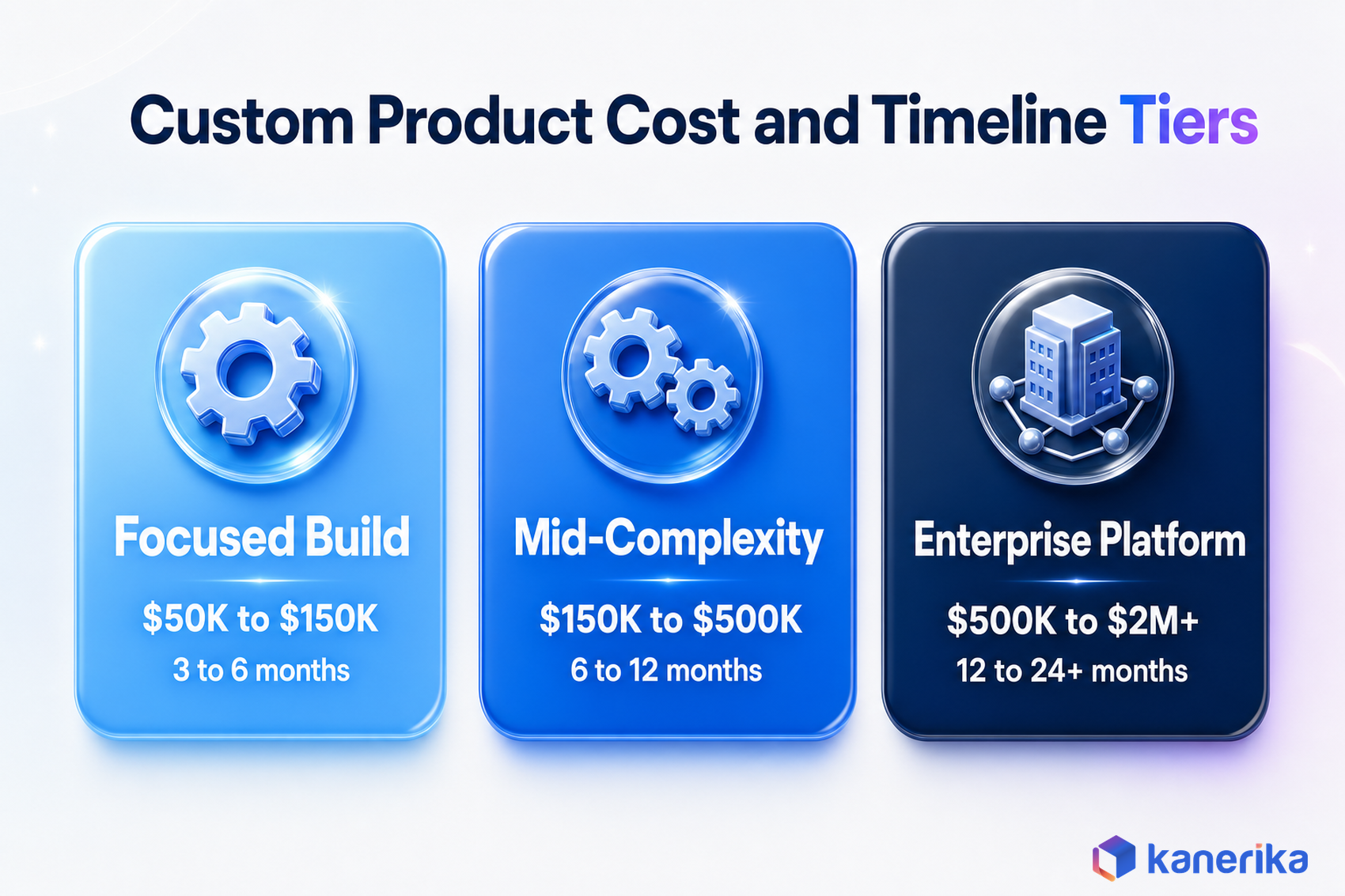Kanerika infographic comparing custom product development cost and timeline tiers, focused build, mid-complexity, and enterprise platform