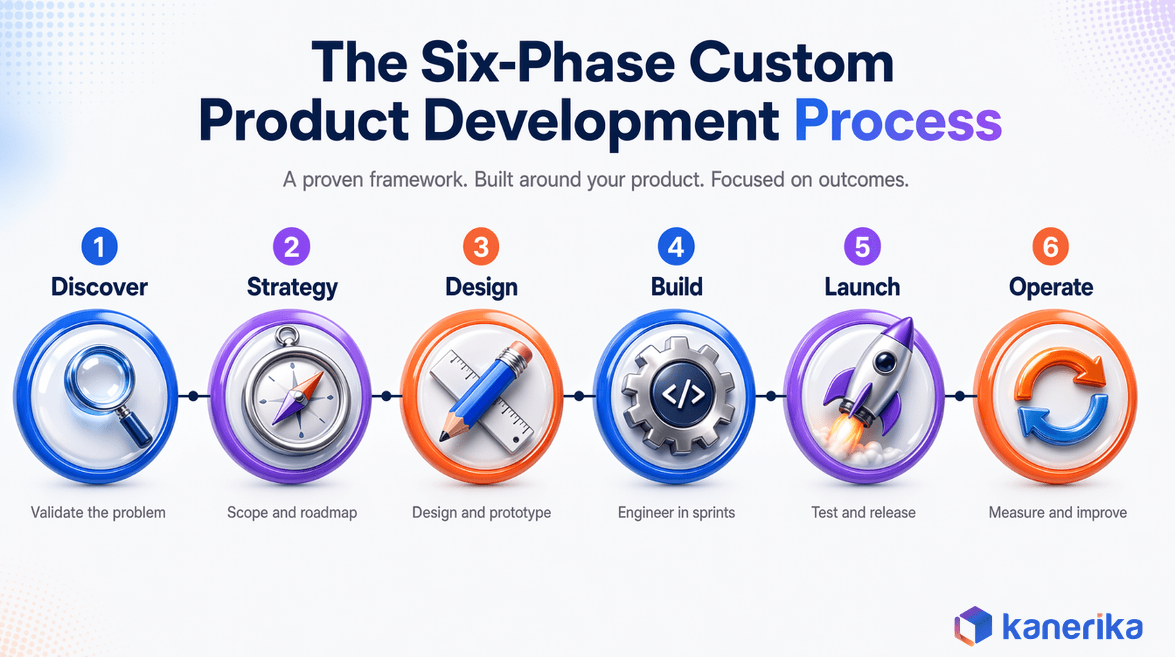 Kanerika infographic of the six-phase custom product development process, discover, strategy, design, build, launch, and operate