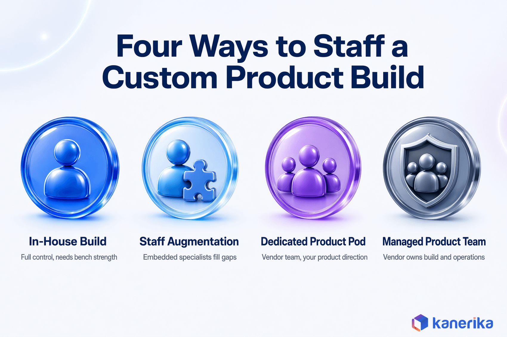 Kanerika infographic of four team models for custom product delivery, in-house build, staff augmentation, dedicated product pod, and managed product team