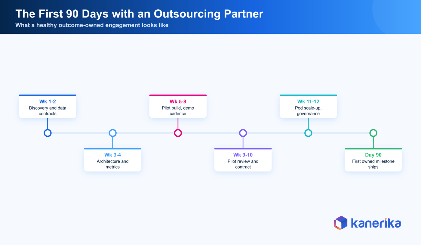 Kanerika infographic timeline of the first 90 days with an engineering outsourcing partner, from discovery and data contracts through pilot build to the first owned milestone
