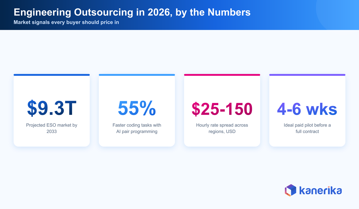 Kanerika infographic of engineering outsourcing statistics for 2026, the projected ESO market size, AI pair programming speed gains, regional hourly rate spread, and ideal paid pilot length