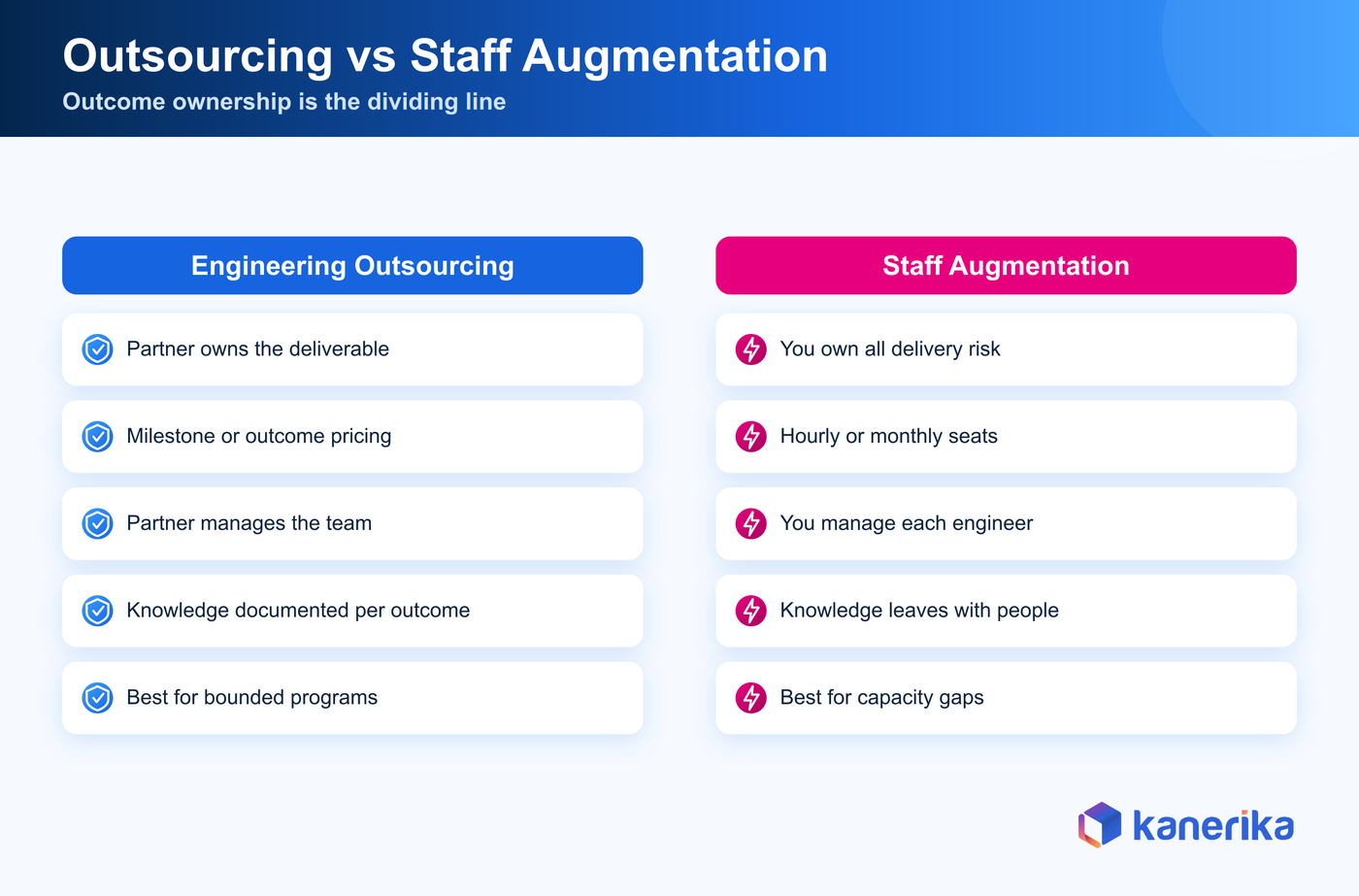 Kanerika infographic comparing engineering outsourcing and staff augmentation across deliverable ownership, pricing, team management, knowledge retention, and best-fit scenarios