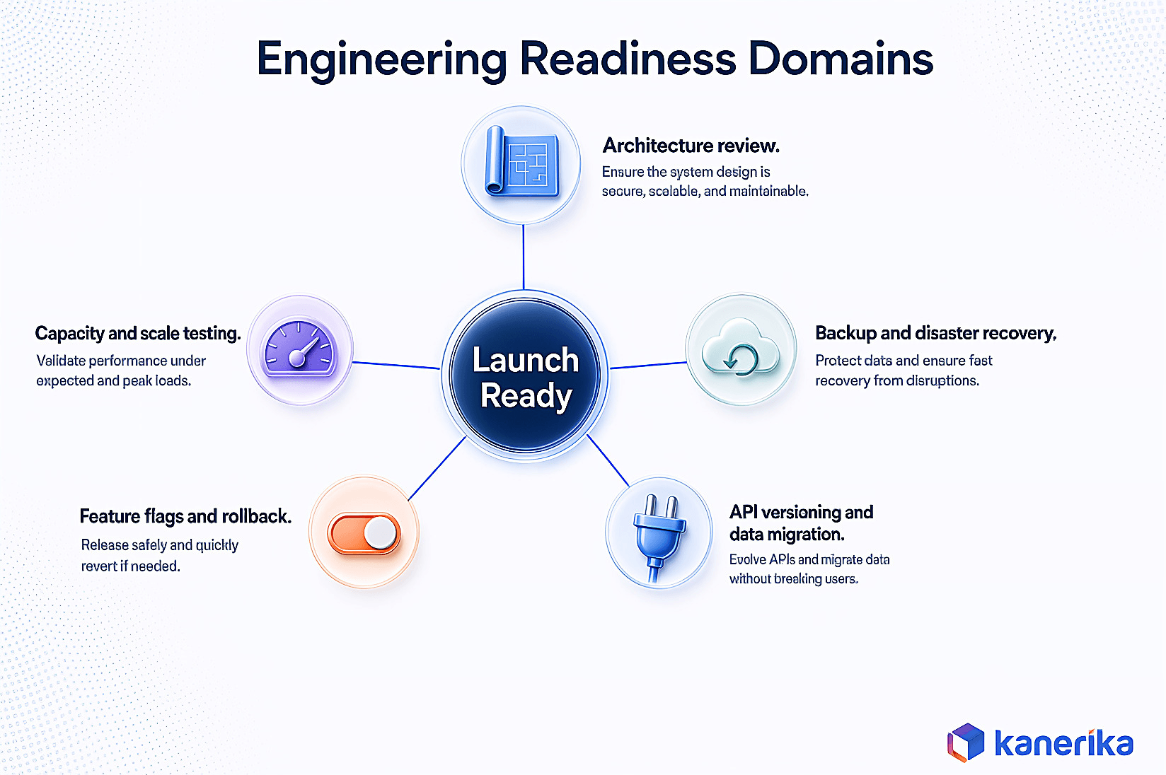 Kanerika infographic of engineering readiness domains for a software product launch checklist, architecture review, capacity and scale testing, backup and disaster recovery, feature flags and rollback, API versioning and data migration