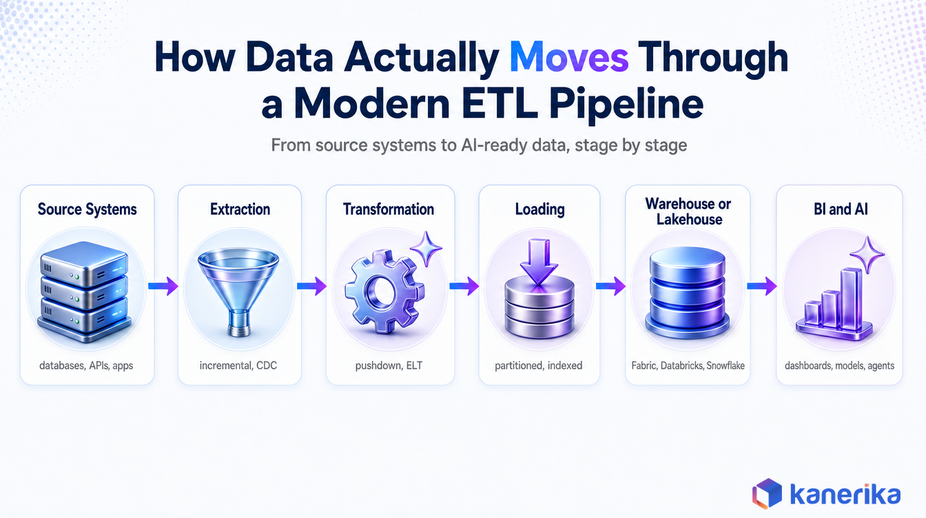Kanerika infographic of how data moves through a modern ETL process optimization pipeline, from source systems through extraction, transformation, loading, warehouse or lakehouse, to BI and AI