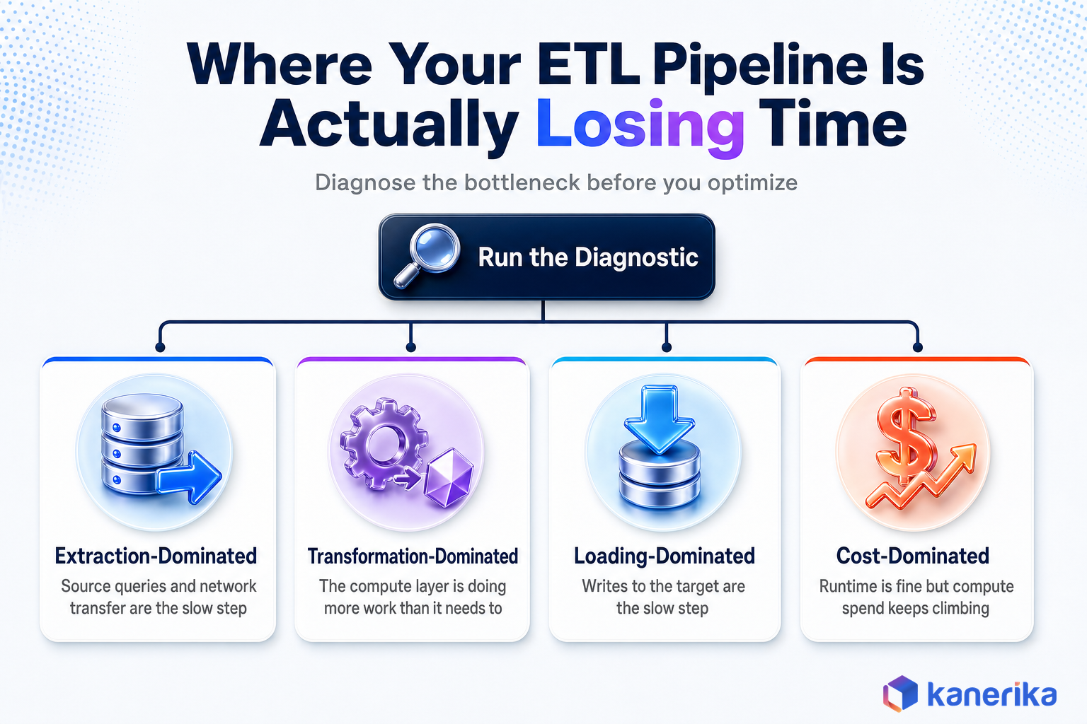 Kanerika infographic showing how to diagnose where an ETL process optimization pipeline is losing time, branching into extraction-dominated, transformation-dominated, loading-dominated, and cost-dominated bottlenecks