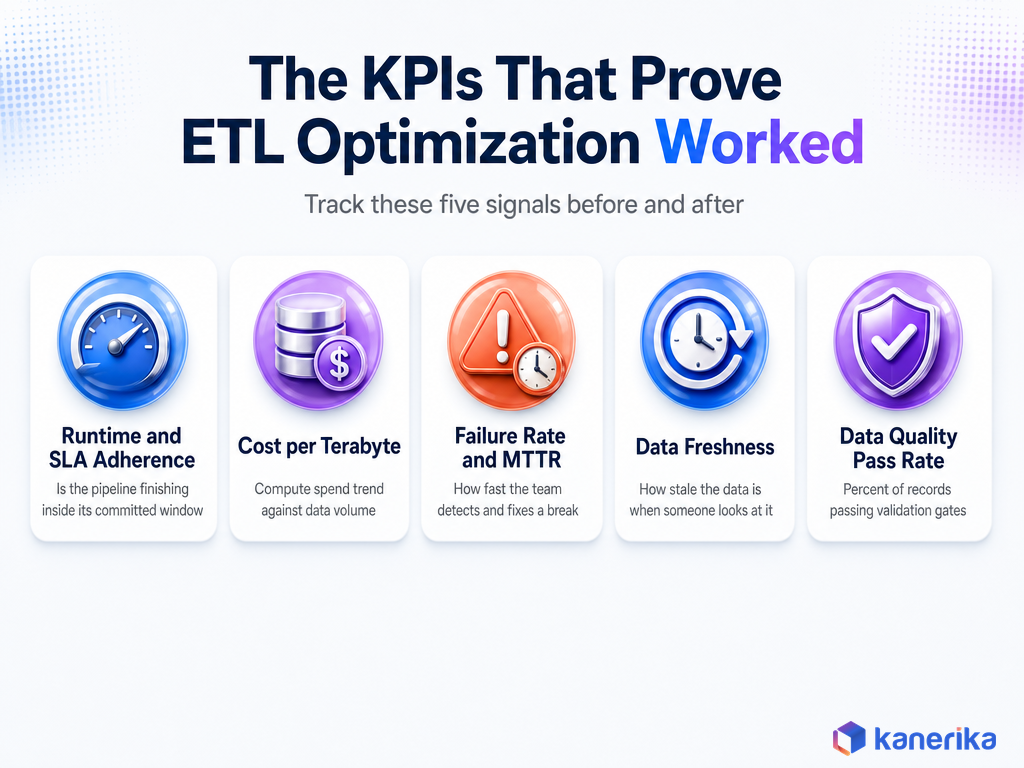 Kanerika infographic of the five KPIs that prove ETL process optimization worked, runtime and SLA adherence, cost per terabyte, failure rate and MTTR, data freshness, and data quality pass rate
