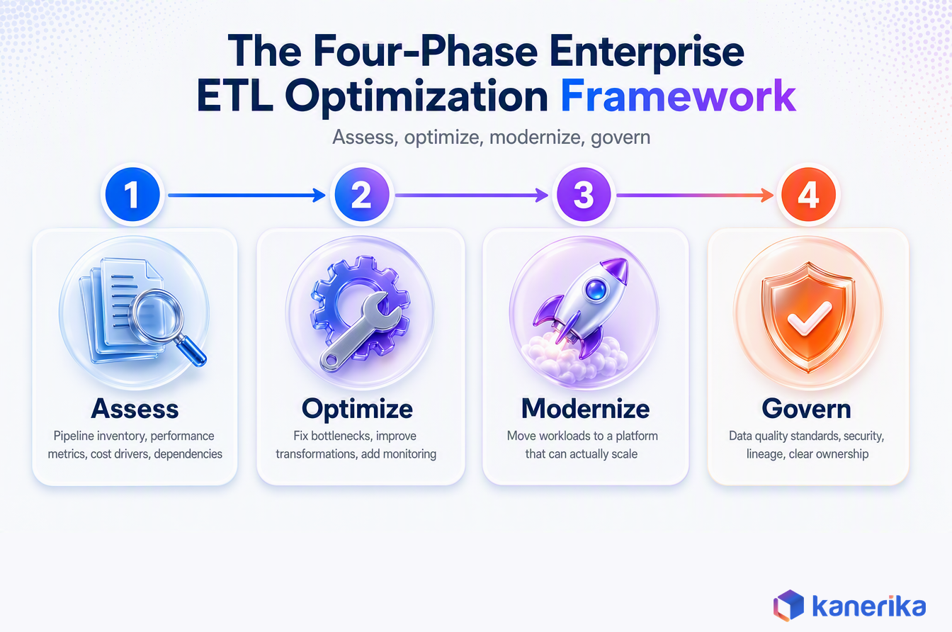 Kanerika infographic of the four-phase enterprise ETL process optimization framework, assess, optimize, modernize, and govern