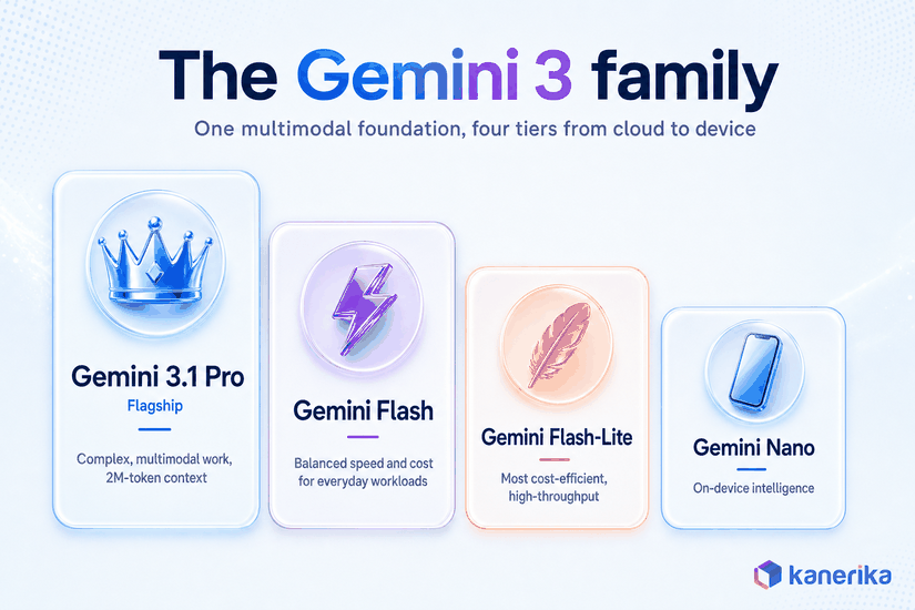 The Gemini 3 family infographic showing four tiers: Gemini 3.5 Flash as latest stable (speed tier), Gemini 3.1 Pro advanced preview with 2M-token context, Gemini Flash-Lite most cost-efficient, and Gemini Nano on-device intelligence