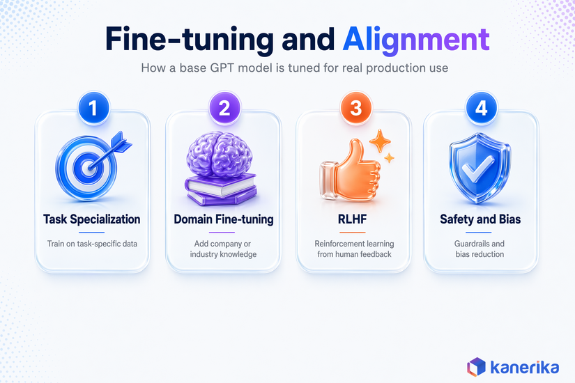 Kanerika infographic of four fine-tuning steps for a base GPT model: task specialization, domain fine-tuning, RLHF, and safety and bias reduction
