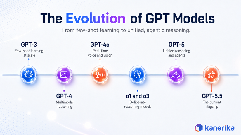 Timeline showing the evolution of GPT models from GPT-3 few-shot learning to GPT-5.5, the current flagship