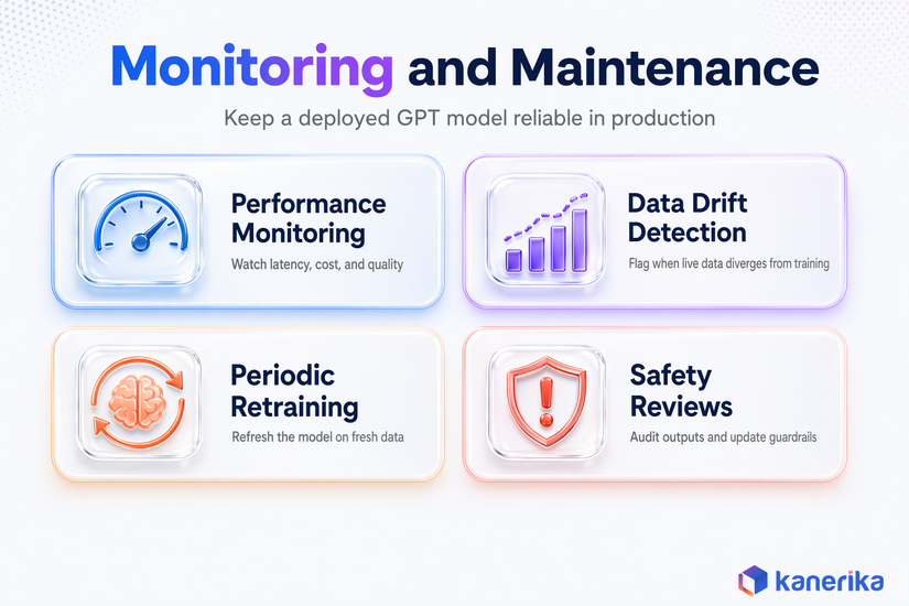 Kanerika infographic of four practices for keeping a deployed GPT model reliable: performance monitoring, data drift detection, periodic retraining, and safety reviews