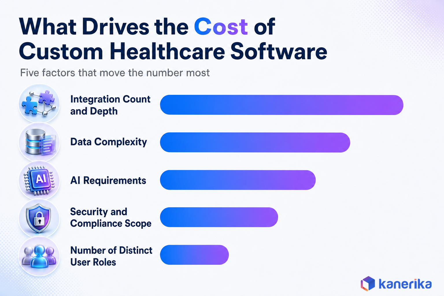 Kanerika infographic of five factors that drive the cost of custom healthcare software development, ranked by impact