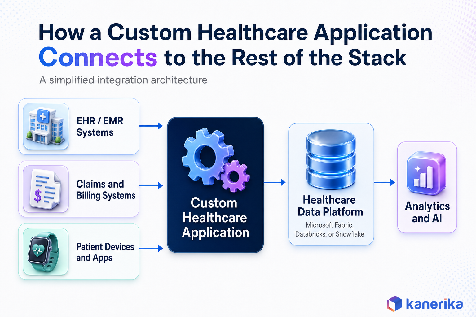 Kanerika infographic showing how a custom healthcare application connects to EHR systems, claims systems, patient devices, a healthcare data platform, and analytics and AI