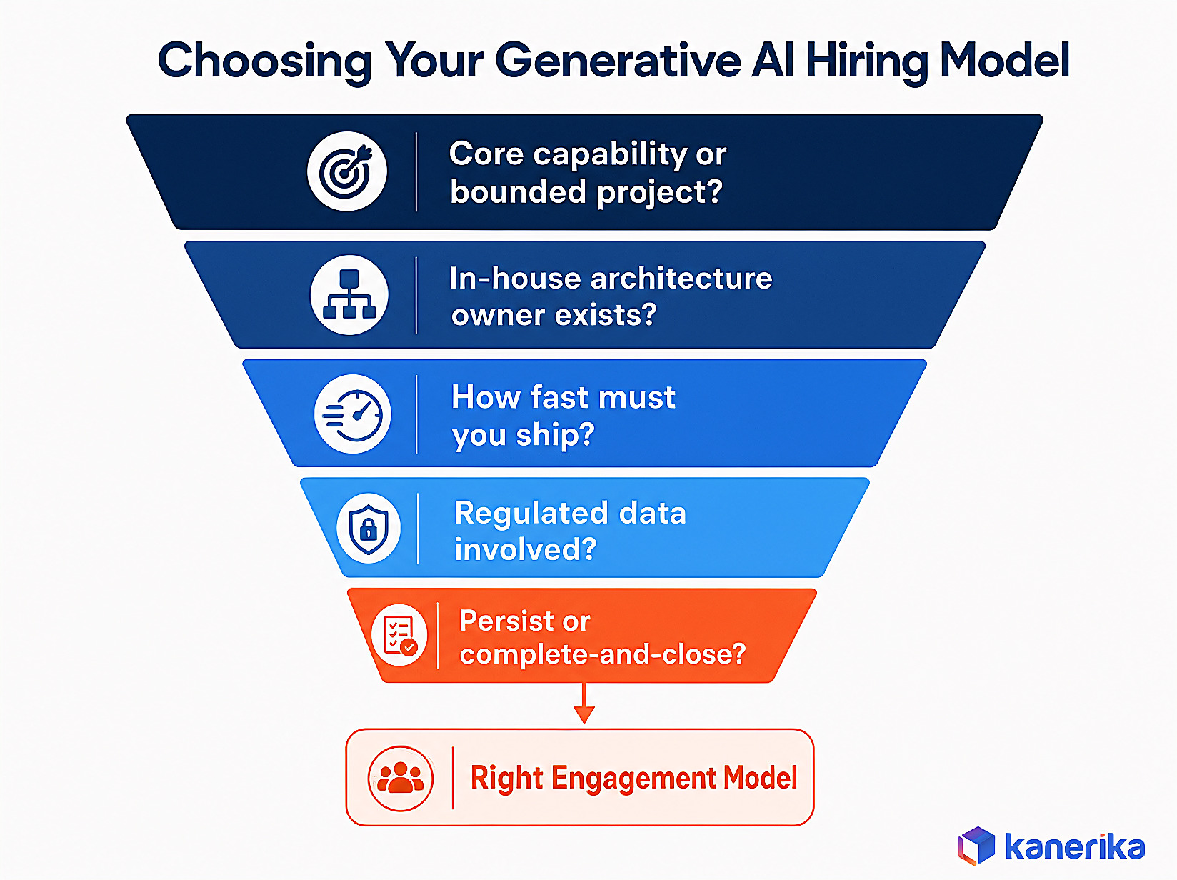 Infographic decision funnel for choosing the right generative AI developer hiring model