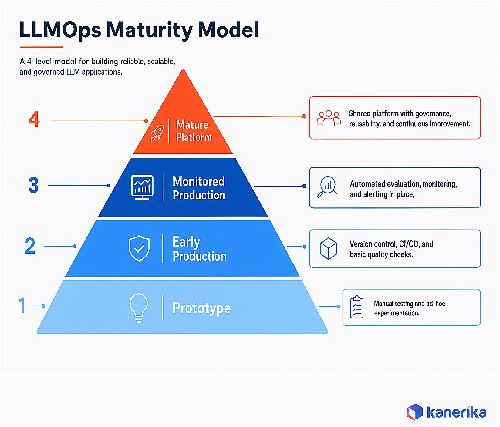 Infographic of the LLMOps maturity model for hiring a generative AI developer: prototype, early production, monitored production, mature platform