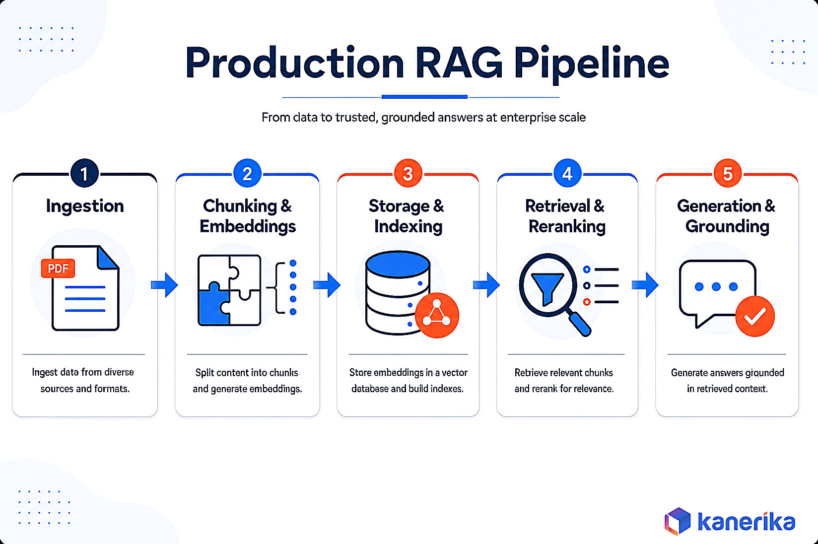 Infographic of a production RAG pipeline for a generative AI developer: ingestion, chunking and embeddings, storage and indexing, retrieval and reranking, generation and grounding