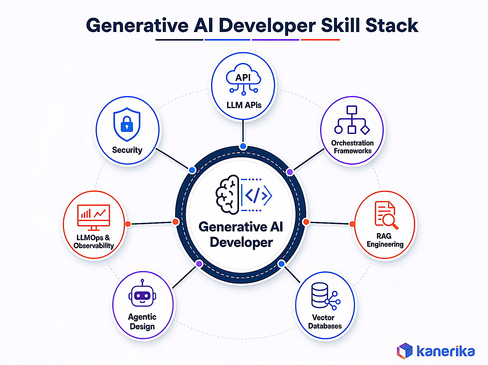 Infographic of the generative AI developer skill stack: LLM APIs, orchestration frameworks, RAG engineering, vector databases, agentic design, LLMOps and observability, security