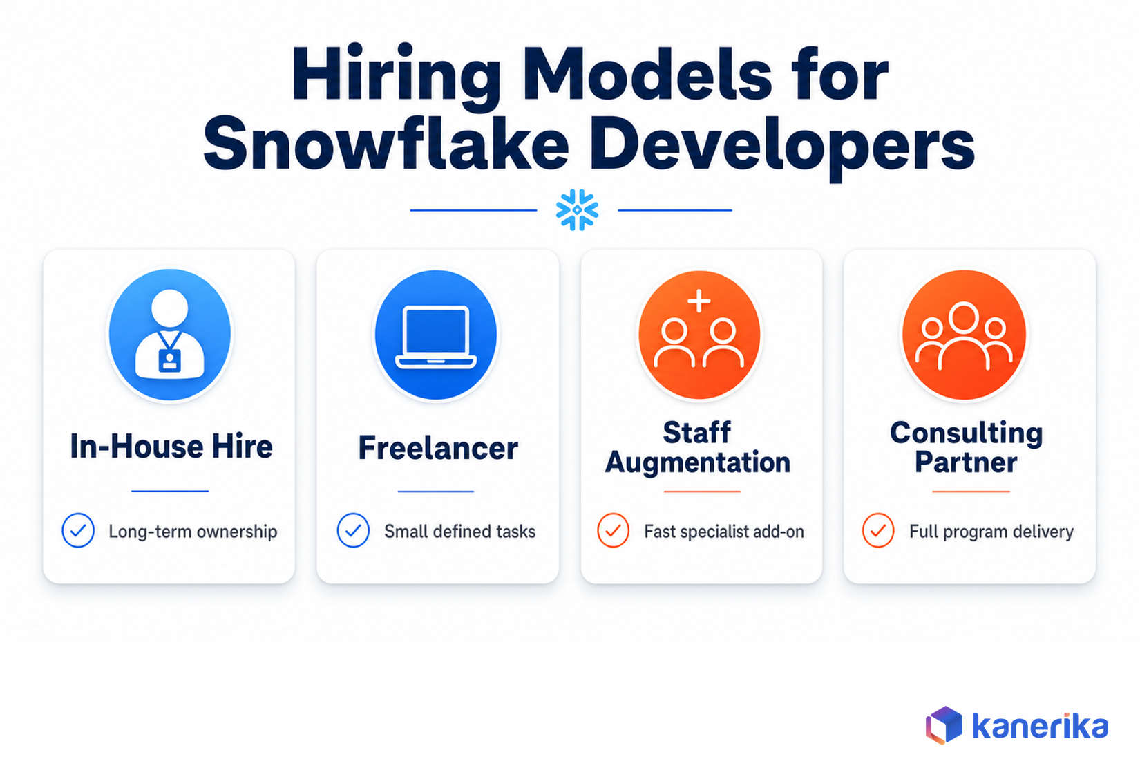 Comparison infographic of four hiring models for Snowflake developers: in-house hire, freelancer, staff augmentation, and consulting partner