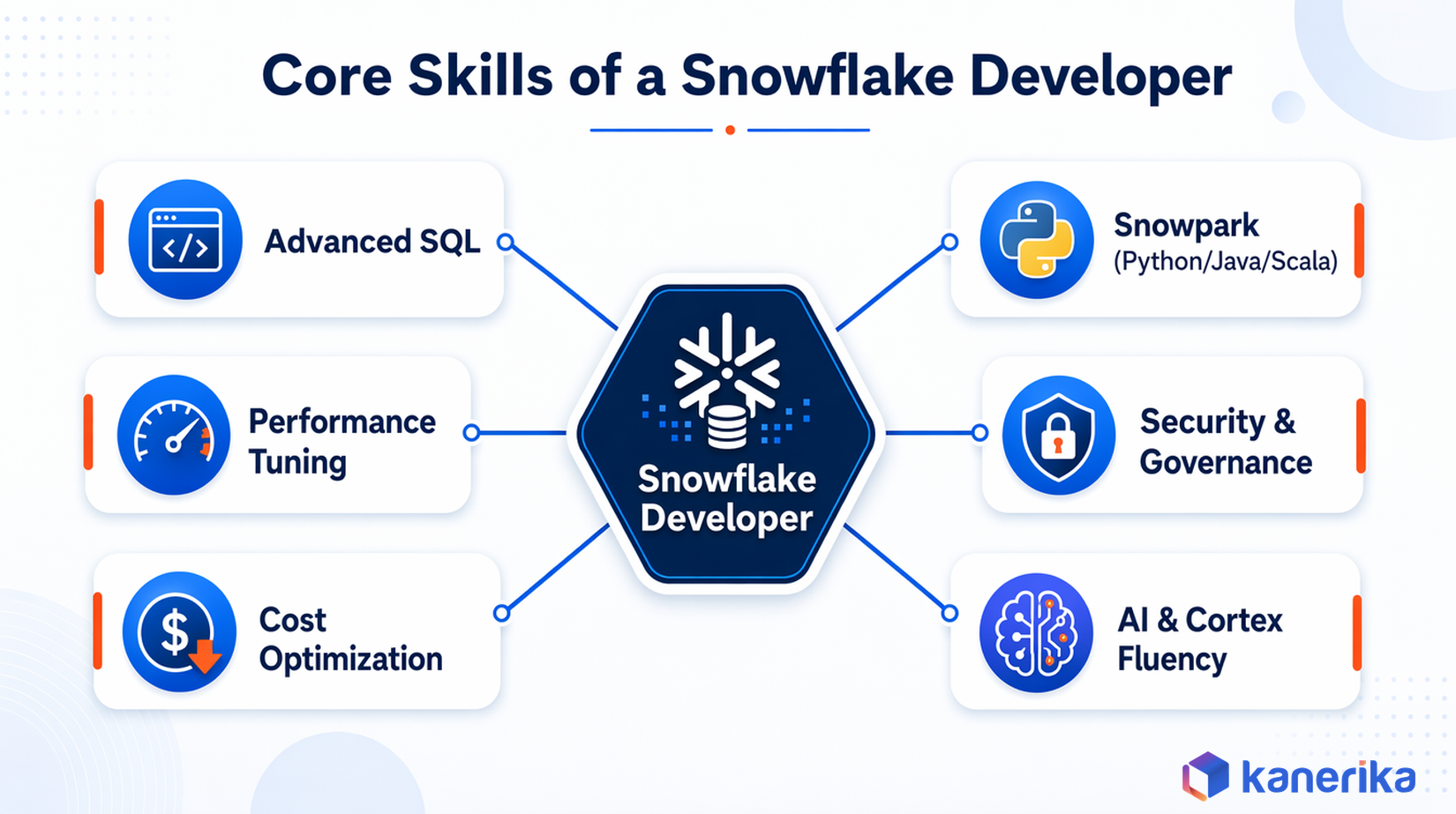 Infographic showing the six core skills of a Snowflake developer: SQL, Snowpark, performance tuning, security, cost optimization, and AI/Cortex fluency