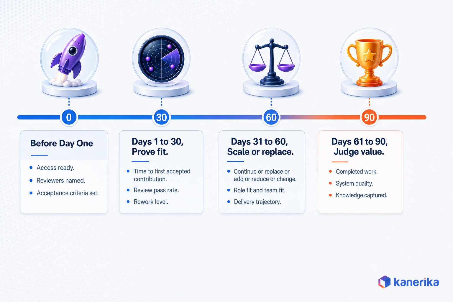 First 90 days of an IT staff augmentation engagement, before day one, 1 to 30, 31 to 60, 61 to 90 milestones