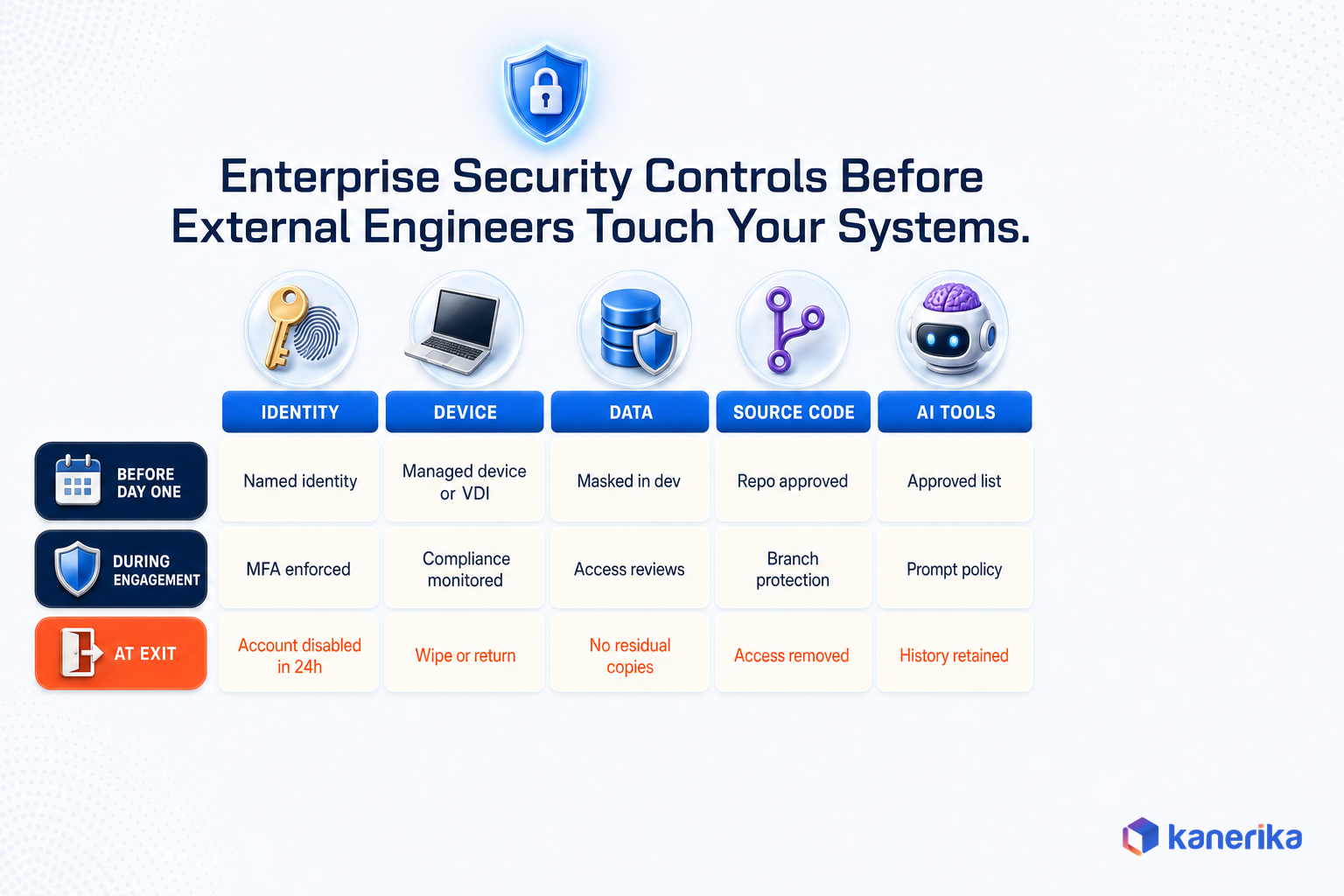 Enterprise security control matrix for IT staff augmentation, identity, device, data, source code, AI tools