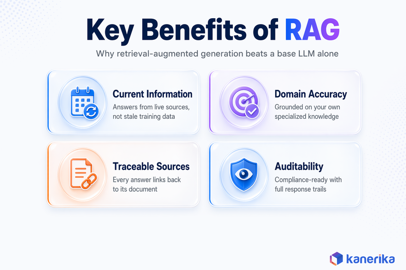 Kanerika infographic of four RAG benefits: current information, domain accuracy, traceable sources, and auditability