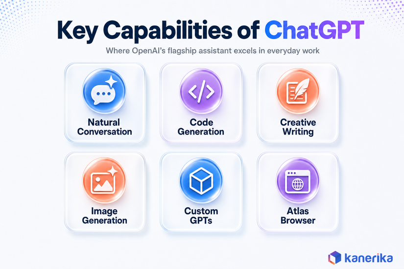 Kanerika infographic of six ChatGPT capabilities: natural conversation, code generation, creative writing, image generation, custom GPTs, and Atlas browser
