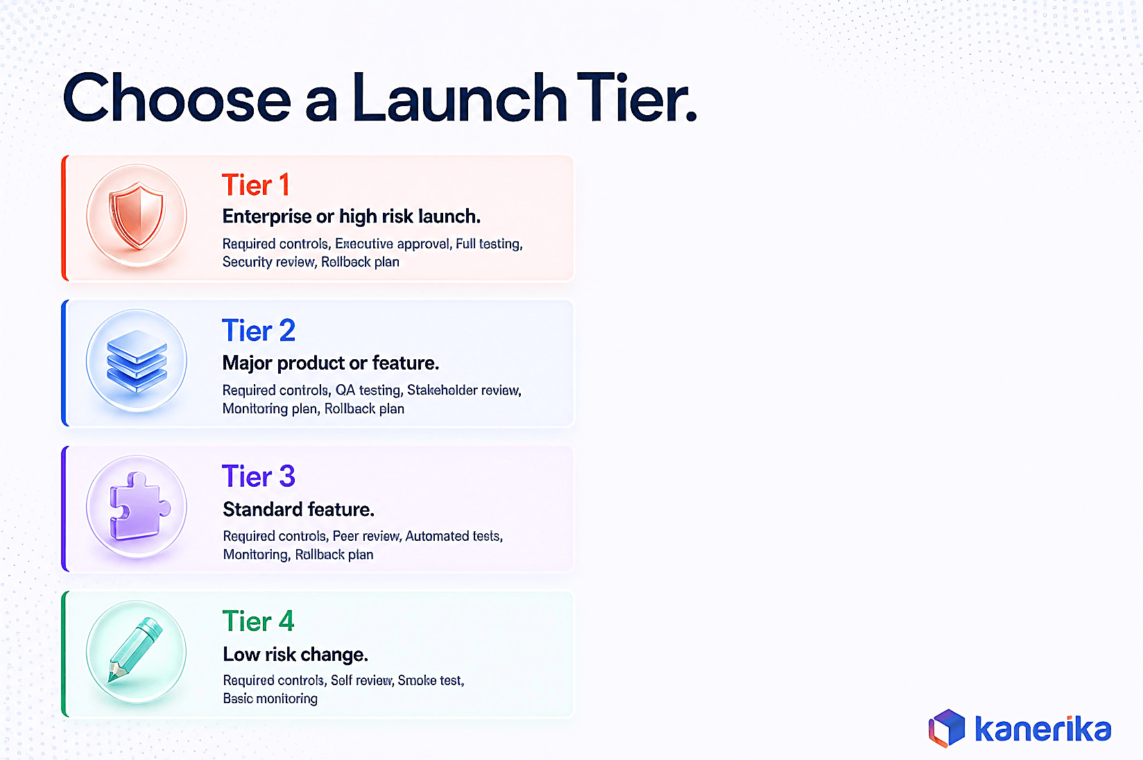 Kanerika infographic of the software launch tier decision matrix, Tier 1 enterprise or high risk launch, Tier 2 major product or feature, Tier 3 standard feature, Tier 4 low risk change, with required controls per tier