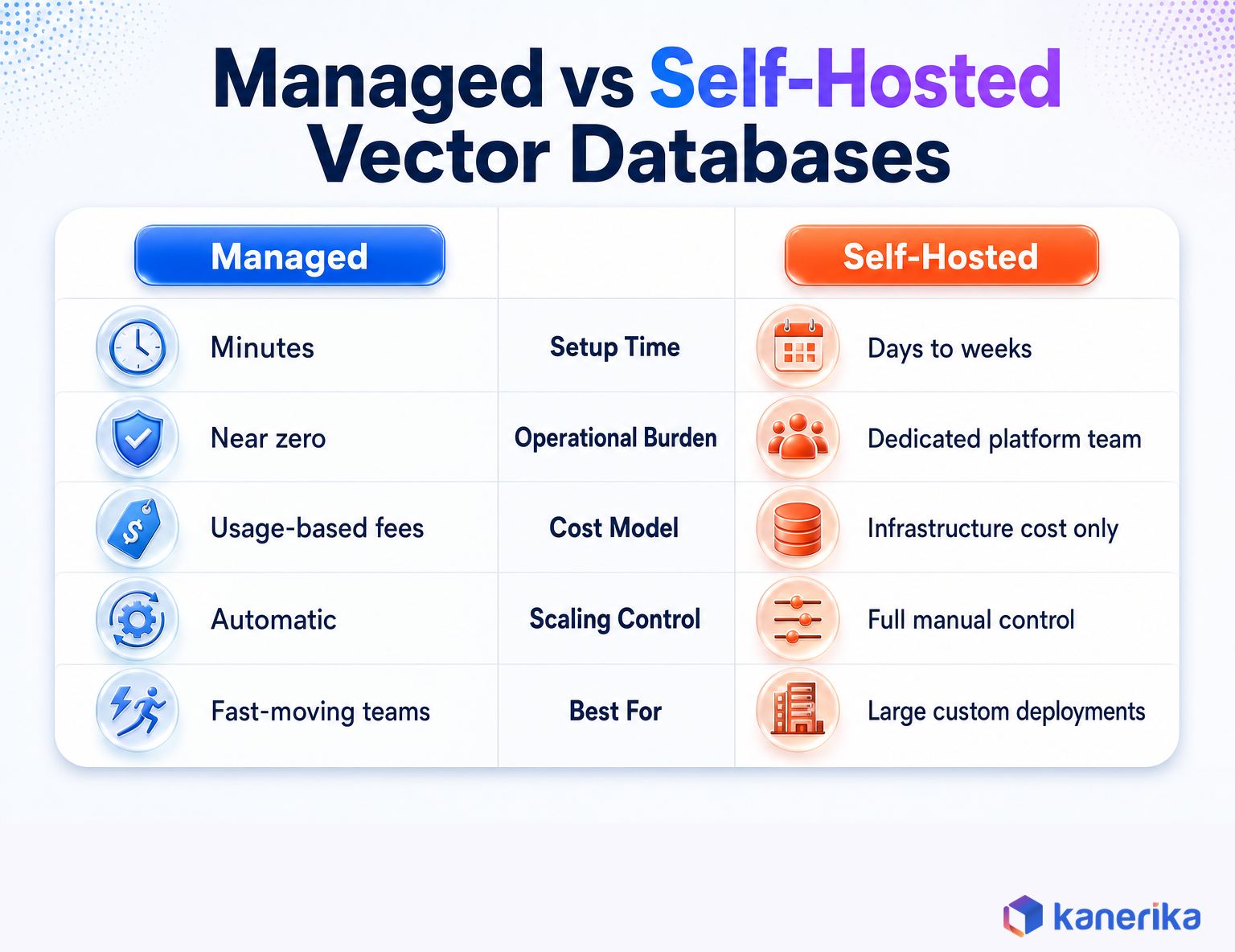 Kanerika infographic comparing managed and self-hosted vector databases across setup time, operational burden, cost model, scaling control, and best fit