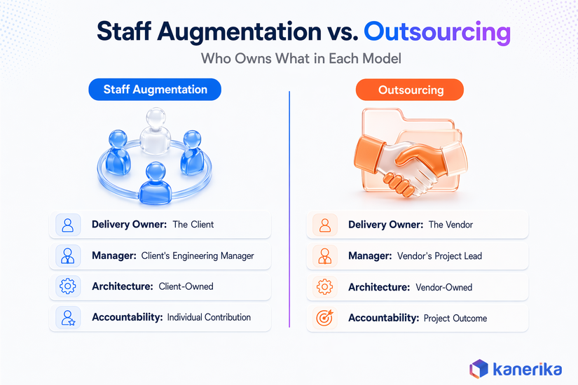 Kanerika infographic comparing staff augmentation and outsourcing ownership: delivery owner, manager, architecture, and accountability for each model
