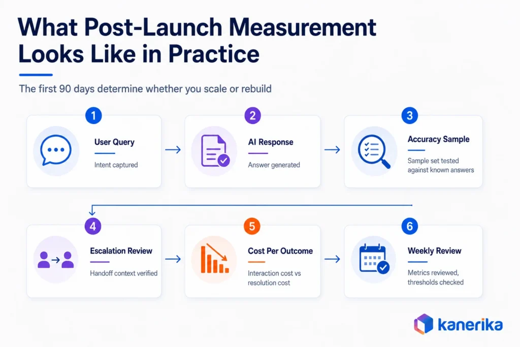 Kanerika infographic showing conversational AI post-launch measurement across user queries, AI responses, accuracy checks, reviews, cost, and weekly metrics.