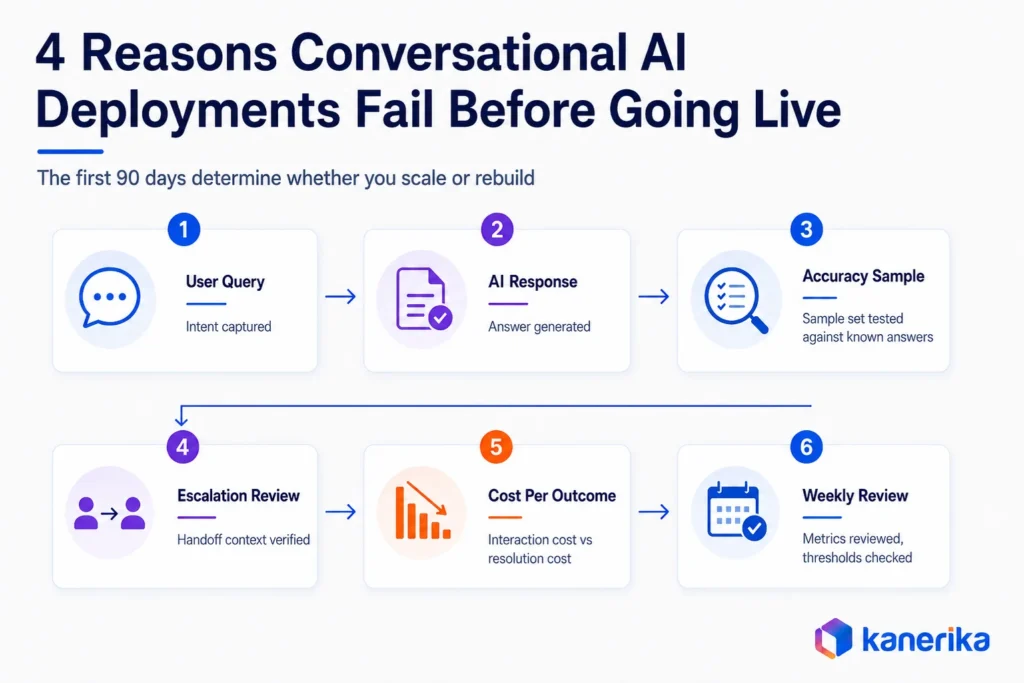 Kanerika infographic showing conversational AI post-launch measurement across user queries, AI responses, accuracy checks, reviews, cost, and weekly metrics.