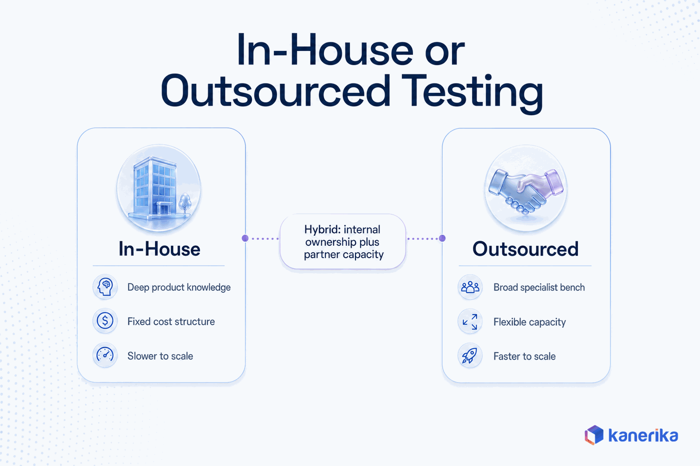 Kanerika infographic comparing in-house and outsourced product engineering testing services with a hybrid model