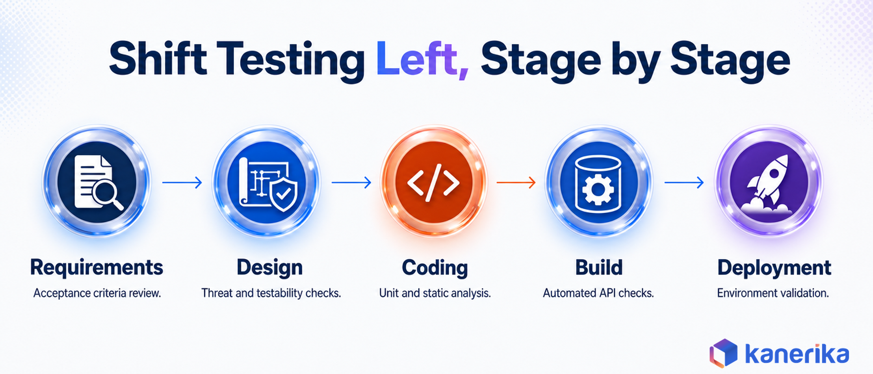 Kanerika infographic of shift-left testing stages from requirements through deployment