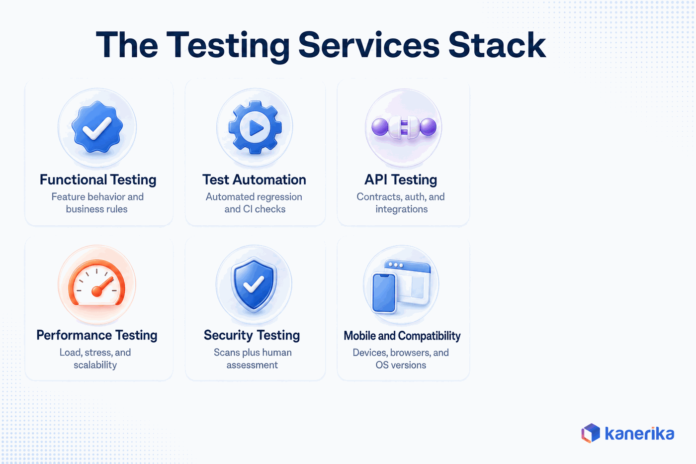 Kanerika infographic of the product engineering testing services stack covering functional, automation, API, performance, security, and mobile testing