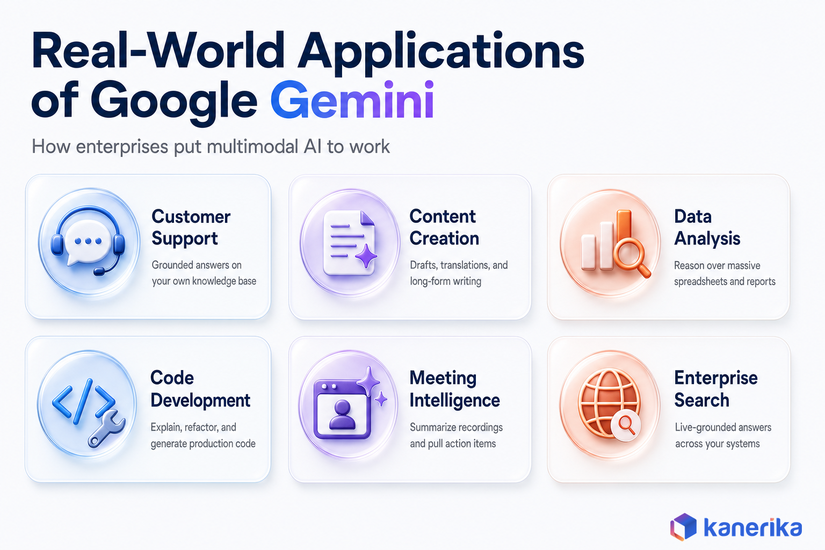 Kanerika infographic of six real-world applications of Google Gemini, from customer support to enterprise search
