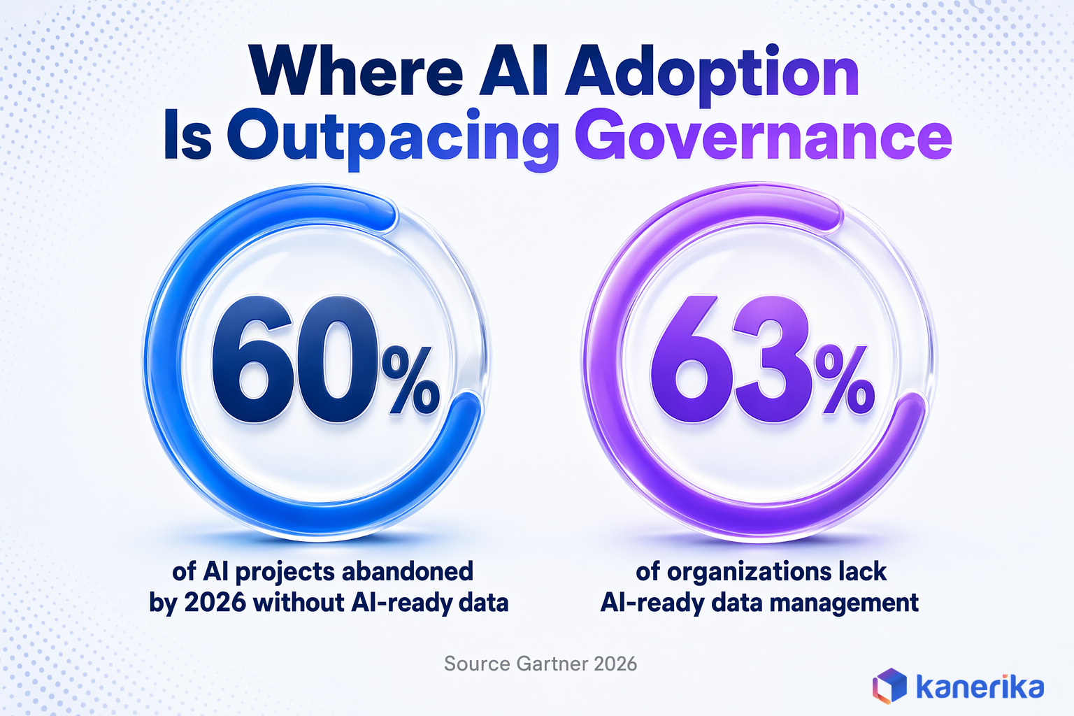 Kanerika infographic showing Gartner statistics on AI adoption outpacing governance in software development, 60 percent of AI projects abandoned and 63 percent lacking AI-ready data management