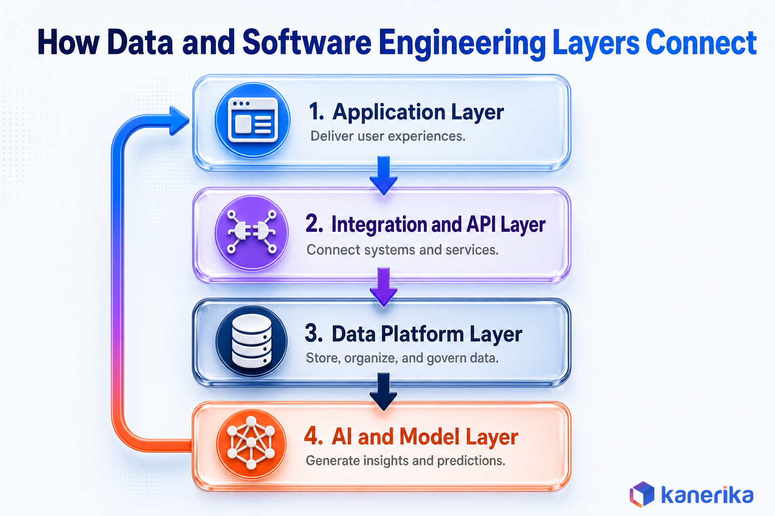 Kanerika architecture diagram showing how data and software engineering layers connect, application layer, integration and API layer, data platform layer, and AI and model layer