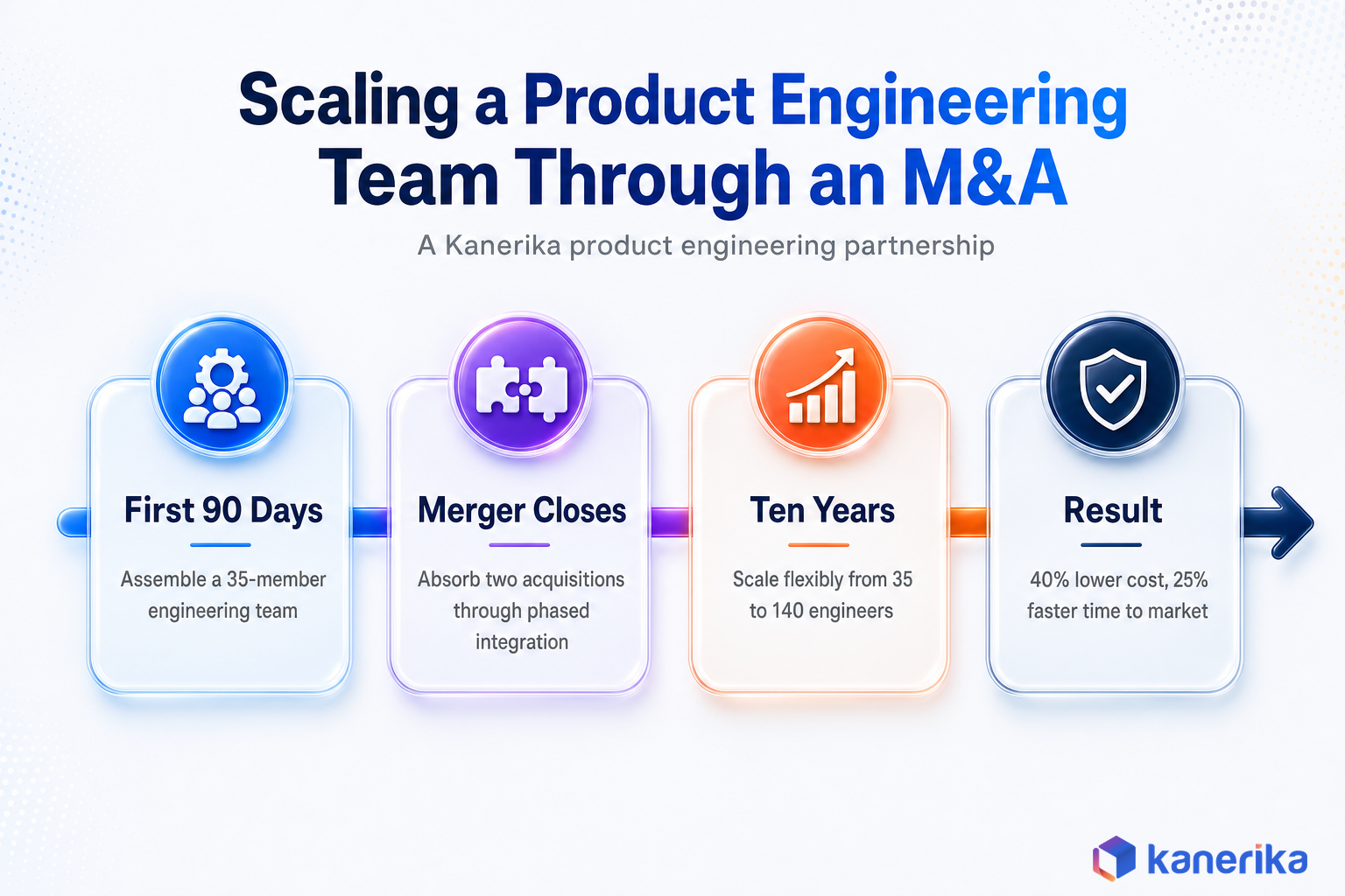 Kanerika infographic timeline of scaling a product engineering team through a merger and acquisition, from 35 to 140 engineers over ten years