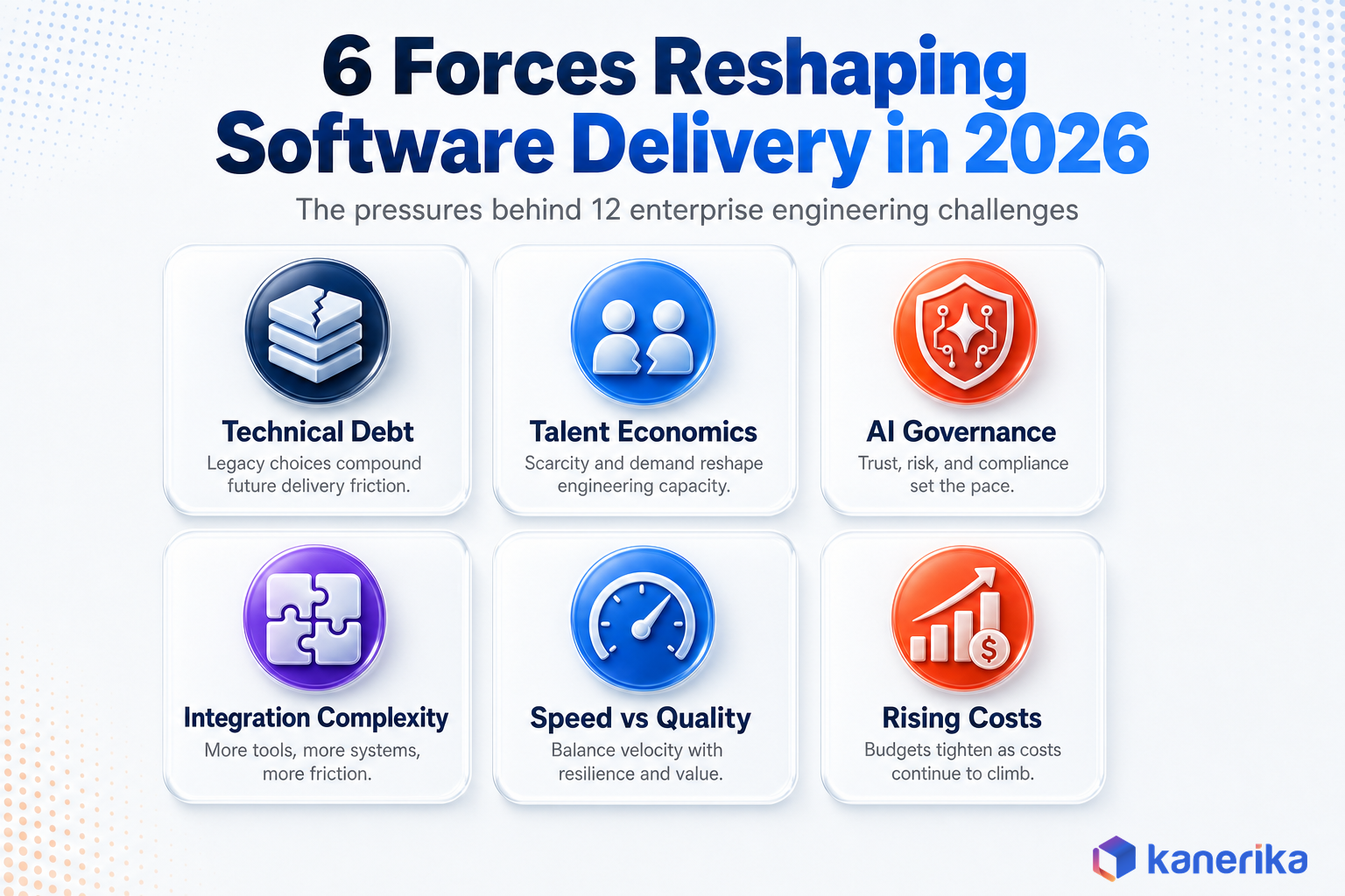 Kanerika infographic of six forces behind 2026 software development industry challenges, technical debt, talent economics, AI governance, integration complexity, speed vs quality, and rising costs