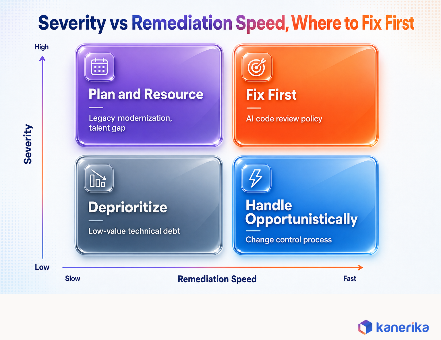 Kanerika infographic of a severity versus remediation speed framework for prioritizing software development challenges, fix first, plan and resource, handle opportunistically, deprioritize