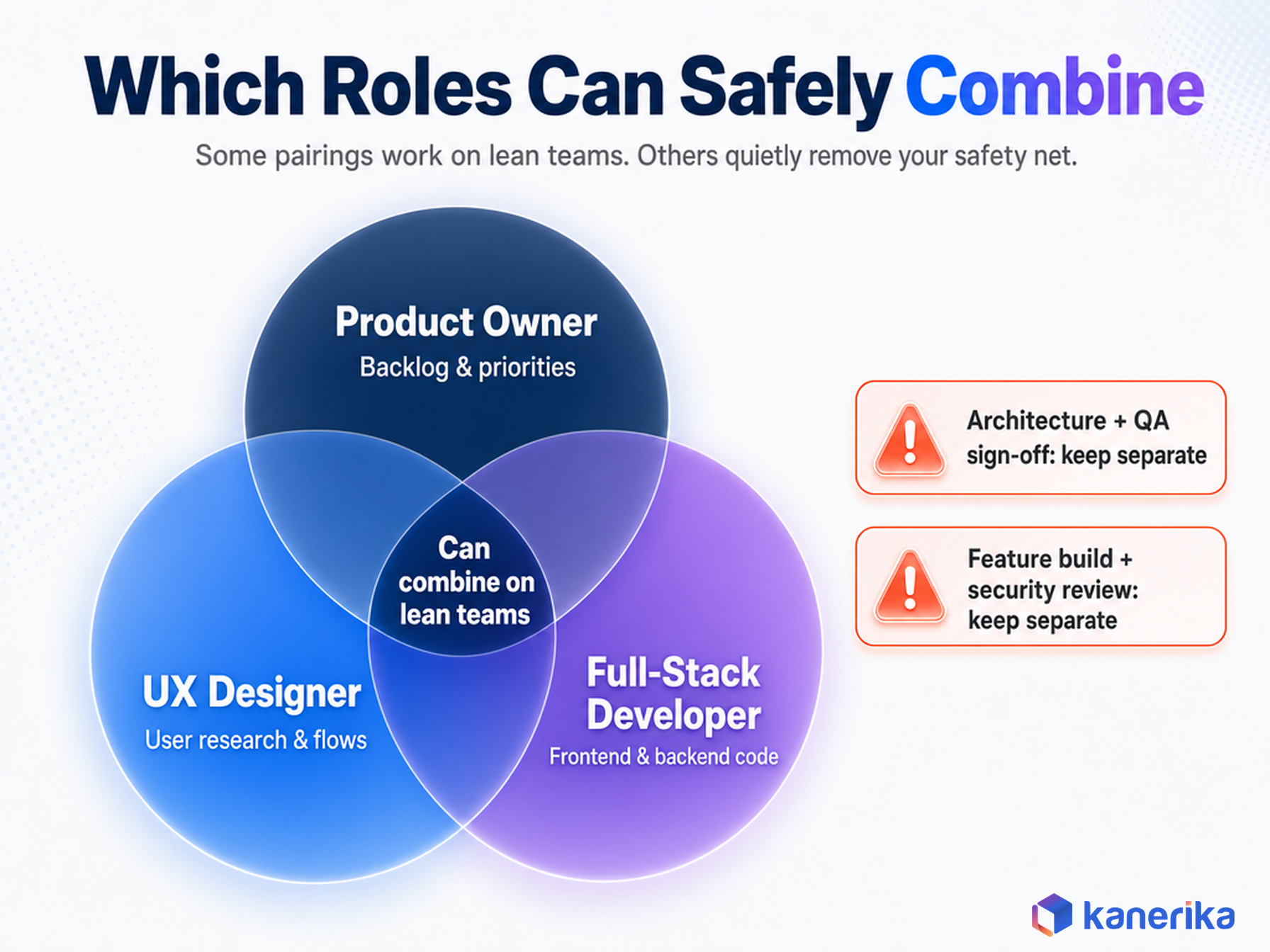 Kanerika infographic Venn diagram showing which software development team roles can safely combine and which should stay separate
