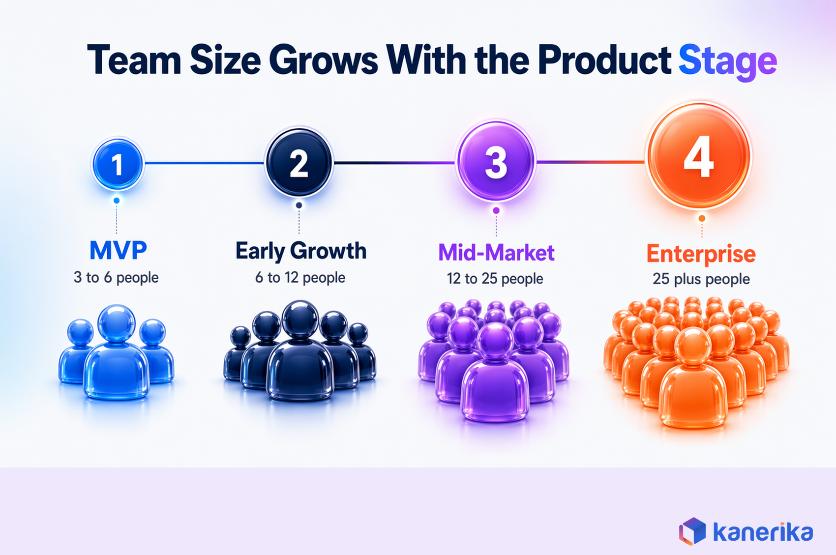 Kanerika infographic showing how software development team composition scales from a 3 to 6 person MVP team to a 25 plus person enterprise team